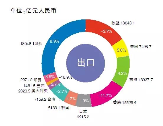 2015照明出口增速險守兩位數(shù)，美國東盟成亮點（內(nèi)附數(shù)據(jù)）